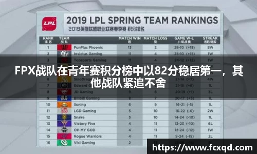 FPX战队在青年赛积分榜中以82分稳居第一，其他战队紧追不舍