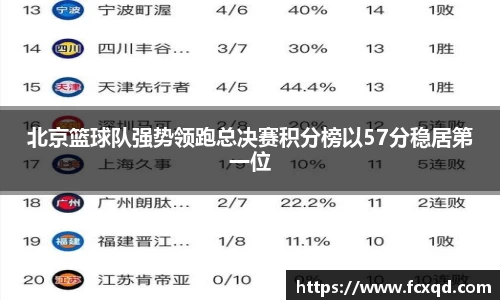 北京篮球队强势领跑总决赛积分榜以57分稳居第一位